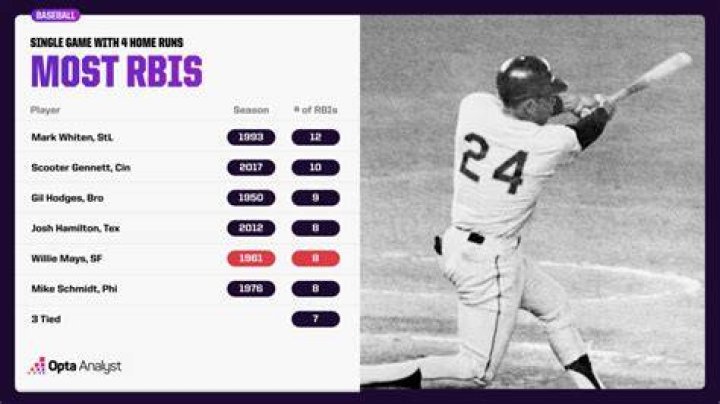 Has anyone hit 7 home runs in a game?