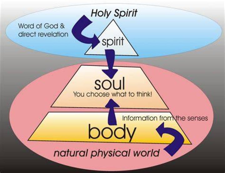 How can I communicate with my soul?