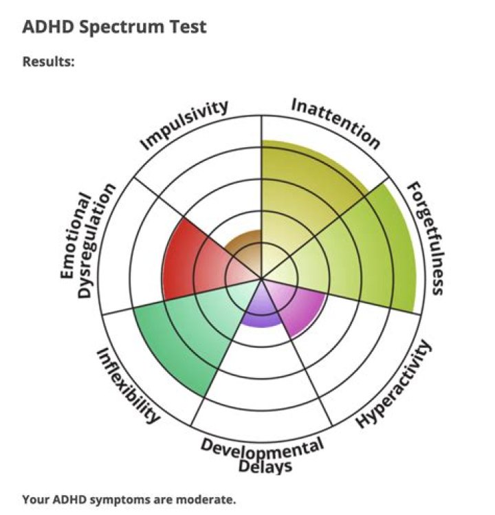 Is ADHD a spectrum?