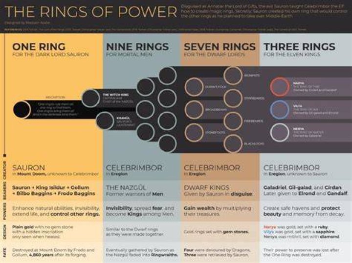 What are the 10 rings made of?