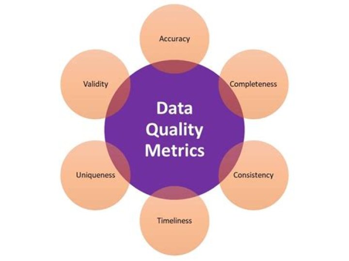 What are the 5 metrics of quality data?