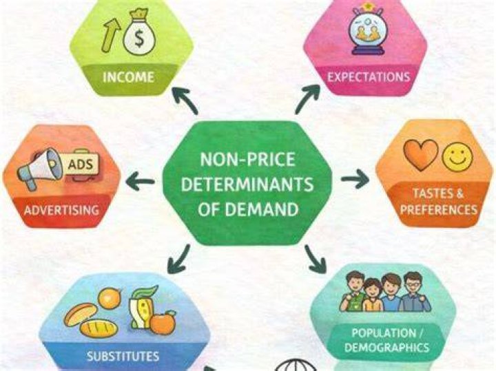 What are the 5 non price determinants of demand?