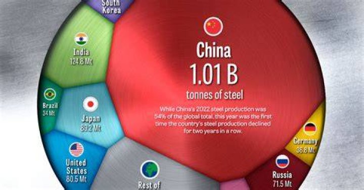 What city produces the most steel?