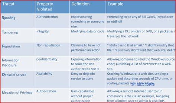 What is an example of a threat?
