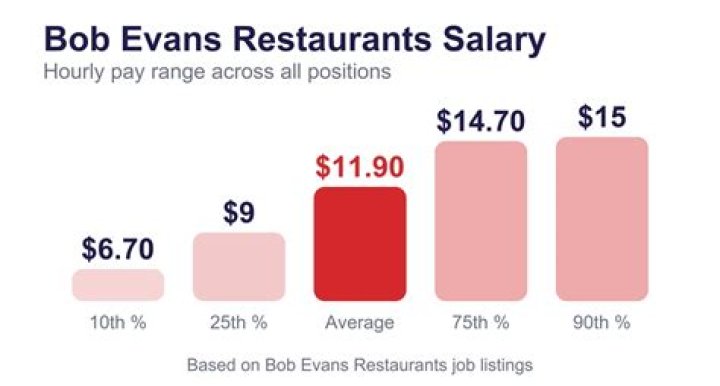 What restaurants pay the most hourly?
