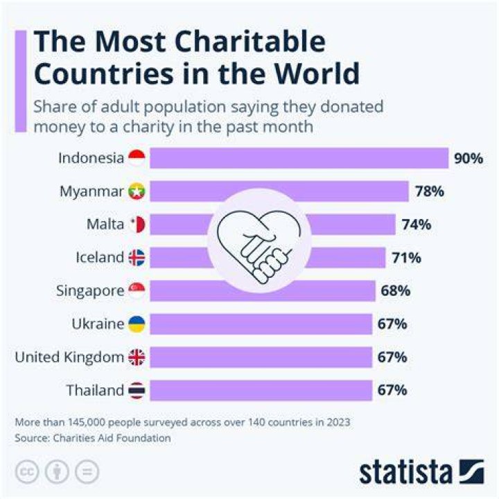 Who is the most charitable country in the world?