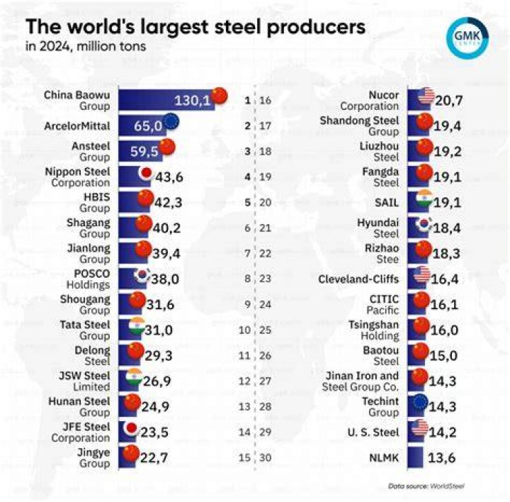 Who owns the world largest steel company?