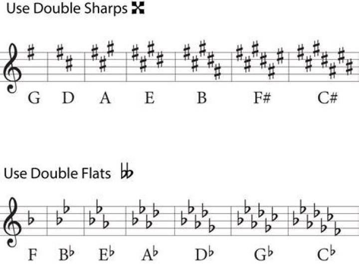 Why is B flat not a sharp?