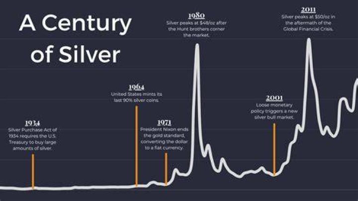 Why was silver so high in 1979?